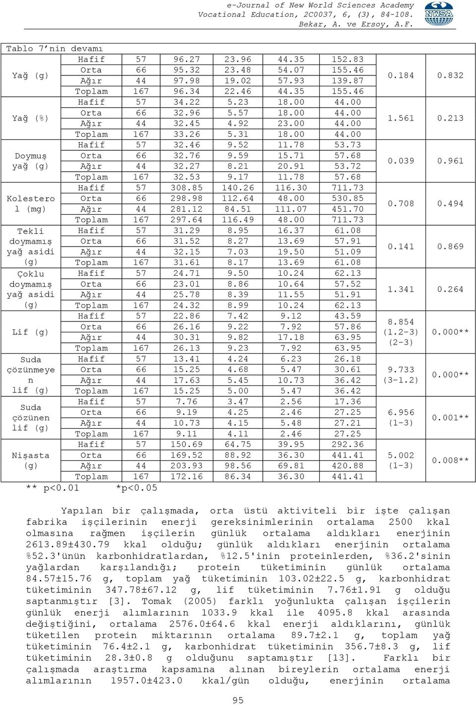 27 8.21 20.91 53.72 Toplam 167 32.53 9.17 11.78 57.68 Kolestero l (mg) Tekli doymamış yağ asidi (g) Çoklu doymamış yağ asidi (g) Lif (g) Suda çözünmeye n lif (g) Suda çözünen lif (g) Hafif 57 308.