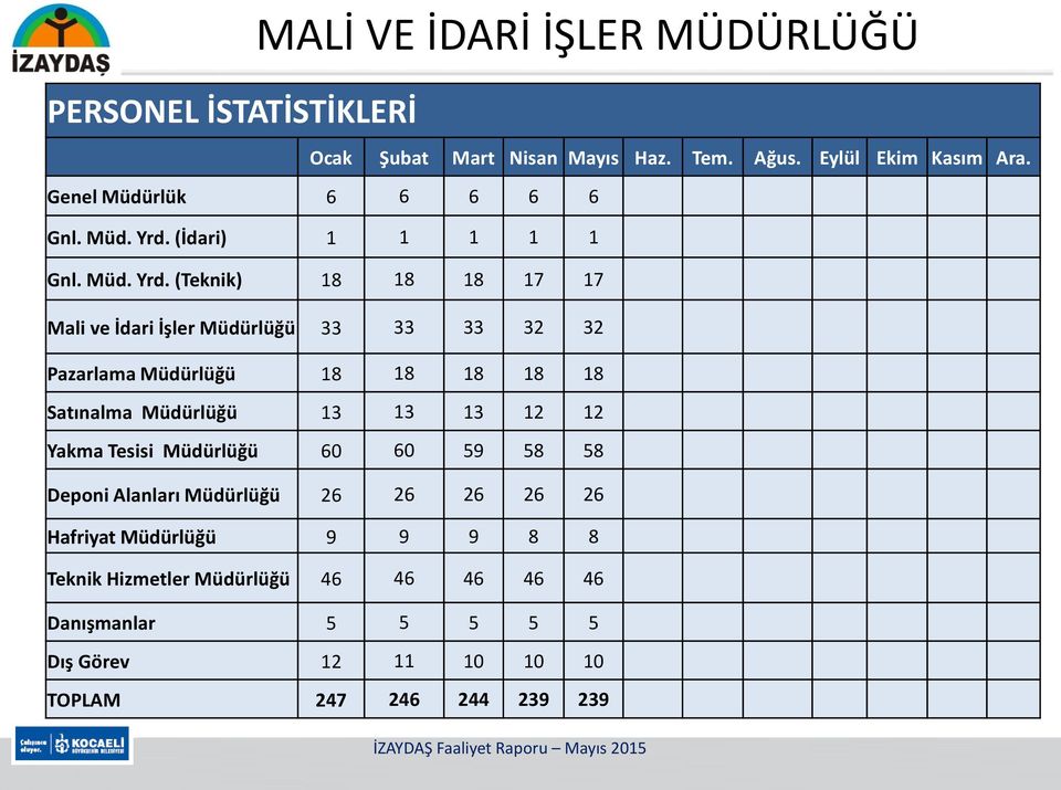 (İdari) 1 1 1 1 1 Gnl. Müd. Yrd.