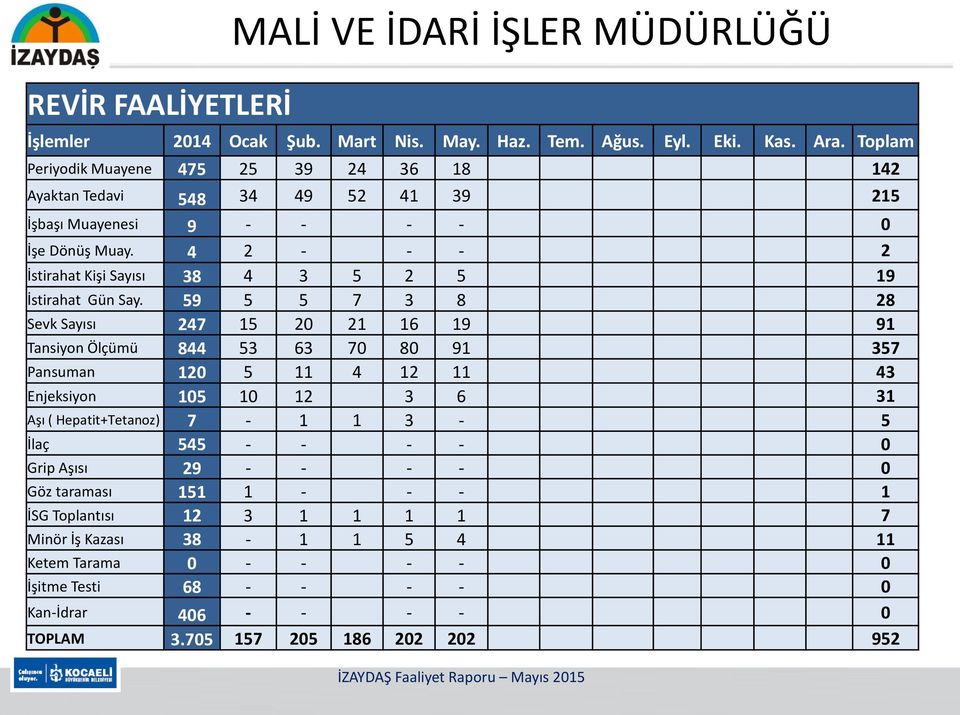 4 2 - - - 2 İstirahat Kişi Sayısı 38 4 3 5 2 5 19 İstirahat Gün Say.