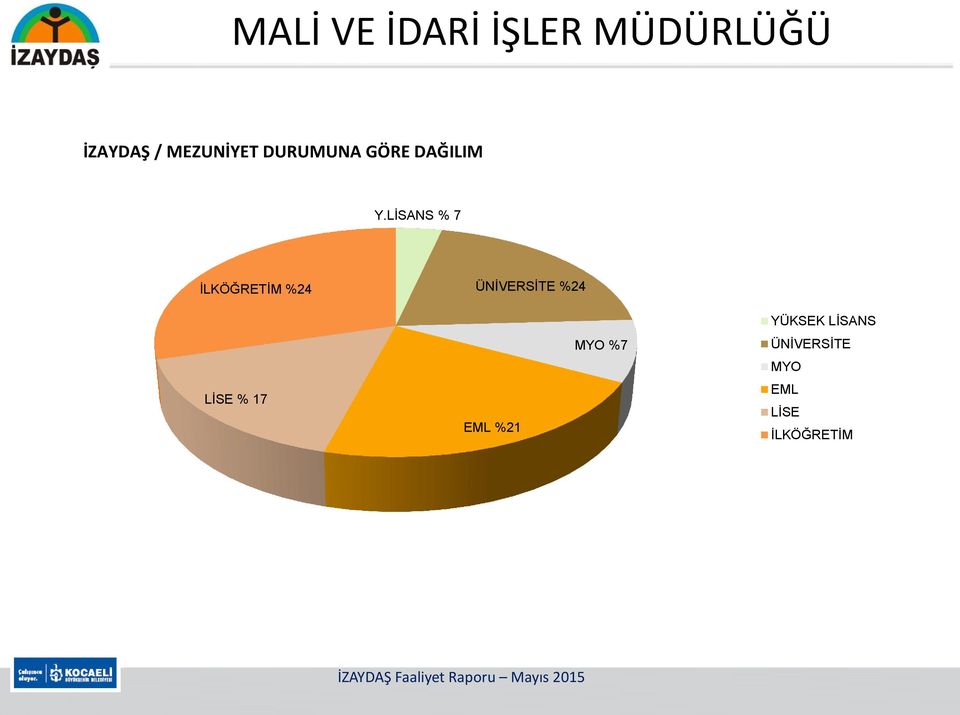 LİSANS % 7 İLKÖĞRETİM %24 ÜNİVERSİTE %24 LİSE