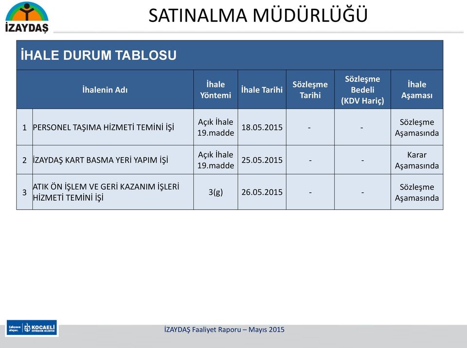 05.2015 - - Sözleşme Aşamasında 2 İZAYDAŞ KART BASMA YERİ YAPIM İŞİ Açık İhale 19.madde 25.05.2015 - - Karar Aşamasında 3 ATIK ÖN İŞLEM VE GERİ KAZANIM İŞLERİ HİZMETİ TEMİNİ İŞİ 3(g) 26.