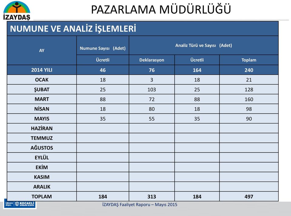 240 OCAK 18 3 18 21 ŞUBAT 25 103 25 128 MART 88 72 88 160 NİSAN 18 80 18 98