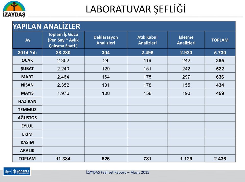 Yılı 28.280 304 2.496 2.930 5.730 OCAK 2.352 24 119 242 385 ŞUBAT 2.240 129 151 242 522 MART 2.