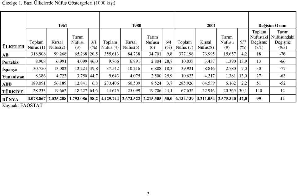 ÜLKELER Nüfus (1) Kırsal Nüfus(2) 3/1 (%) Toplam Nüfus (4) Kırsal Nüfus(5) 6/4 (%) Toplam Nüfus (7) Kırsal Nüfus(8) 9/7 (%) AB 318.908 99.268 65.268 20,5 355.613 84.738 34.701 9,8 377.198 76.995 15.