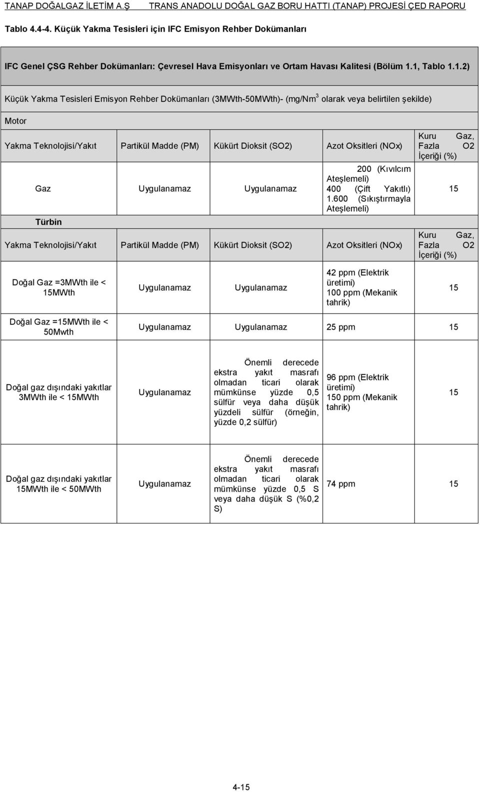 Oksitleri (NOx) Gaz Uygulanamaz Uygulanamaz Türbin 200 (Kıvılcım Ateşlemeli) 400 (Çift Yakıtlı) 1.