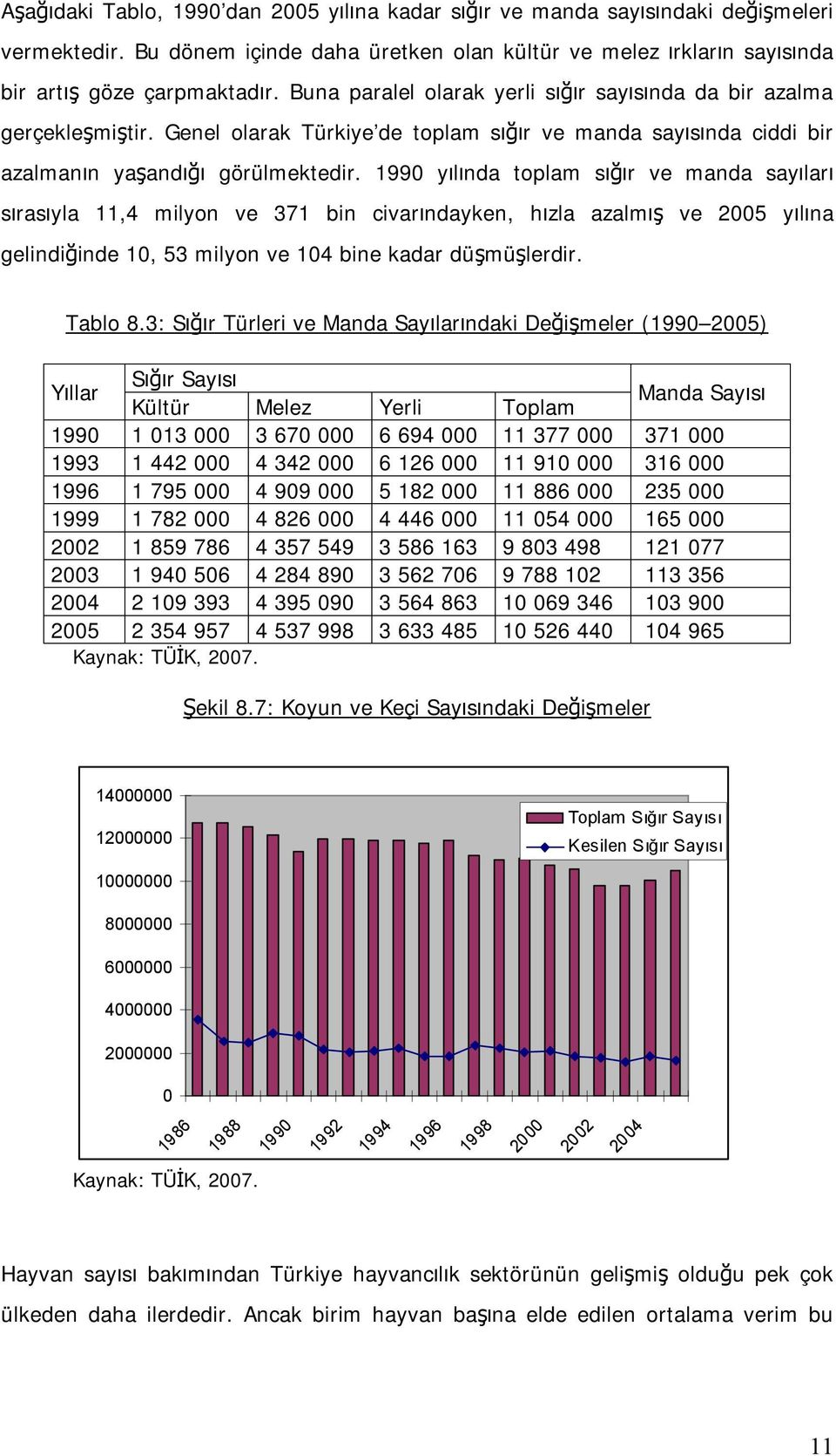 1990 yılında toplam sığır ve manda sayıları sırasıyla 11,4 milyon ve 371 bin civarındayken, hızla azalmış ve 2005 yılına gelindiğinde 10, 53 milyon ve 104 bine kadar düşmüşlerdir. Tablo 8.