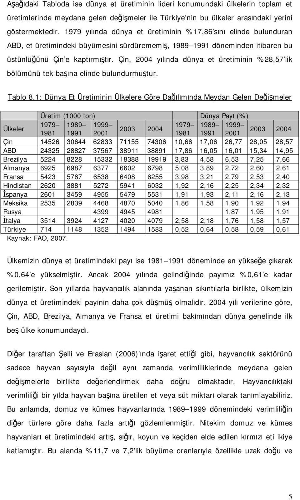 Çin, 2004 yılında dünya et üretiminin %28,57 lik bölümünü tek başına elinde bulundurmuştur. Tablo 8.