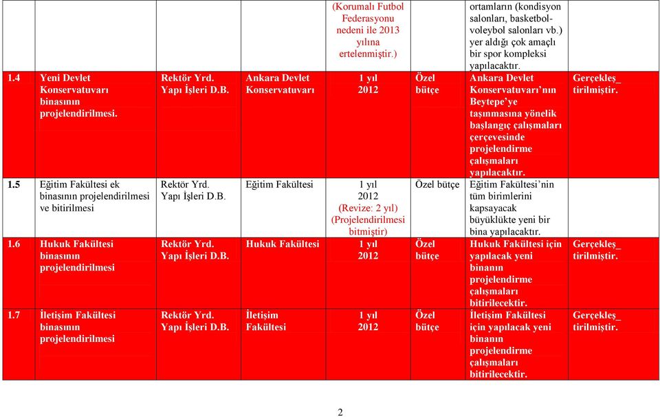 ) (Revize: 2 yıl) (Projelendirilmesi bitmiştir) Özel bütçe Özel bütçe Özel bütçe ortamların (kondisyon salonları, basketbolvoleybol salonları vb.