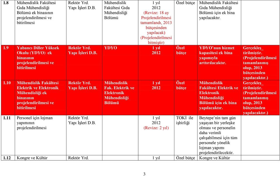 Elektrik ve Elektronik Mühendisliği Bölümü (Revize: 18 ay Projelendirilmesi tamamlandı, 2013 bütçesinden yapılacak) (Projelendirilmesi bitmiştir) Özel bütçe Özel bütçe Mühendislik Fakültesi Gıda