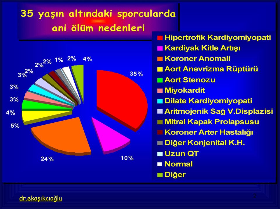 Anevrizma Rüptürü Aort Stenozu Miyokardit Dilate Kardiyomiyopati Aritmojenik Sağ V.