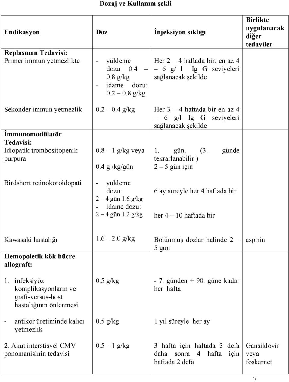 0.2 0.4 g/kg 0.8 1 g/kg veya 0.4 g /kg/gün Her 3 4 haftada bir en az 4 6 g/l Ig G seviyeleri sağlanacak şekilde 1. gün, (3.