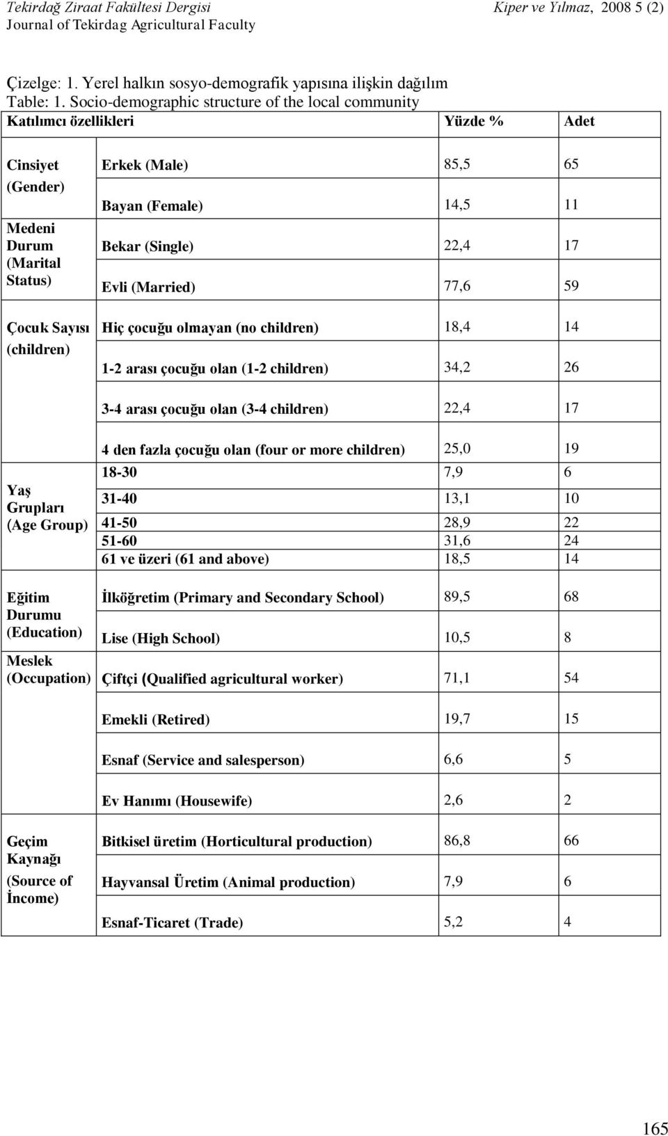 11 Bekar (Single) 22,4 17 Evli (Married) 77,6 59 Hiç çocuğu olmayan (no children) 18,4 14 1-2 arası çocuğu olan (1-2 children) 34,2 26 3-4 arası çocuğu olan (3-4 children) 22,4 17 Yaş Grupları (Age