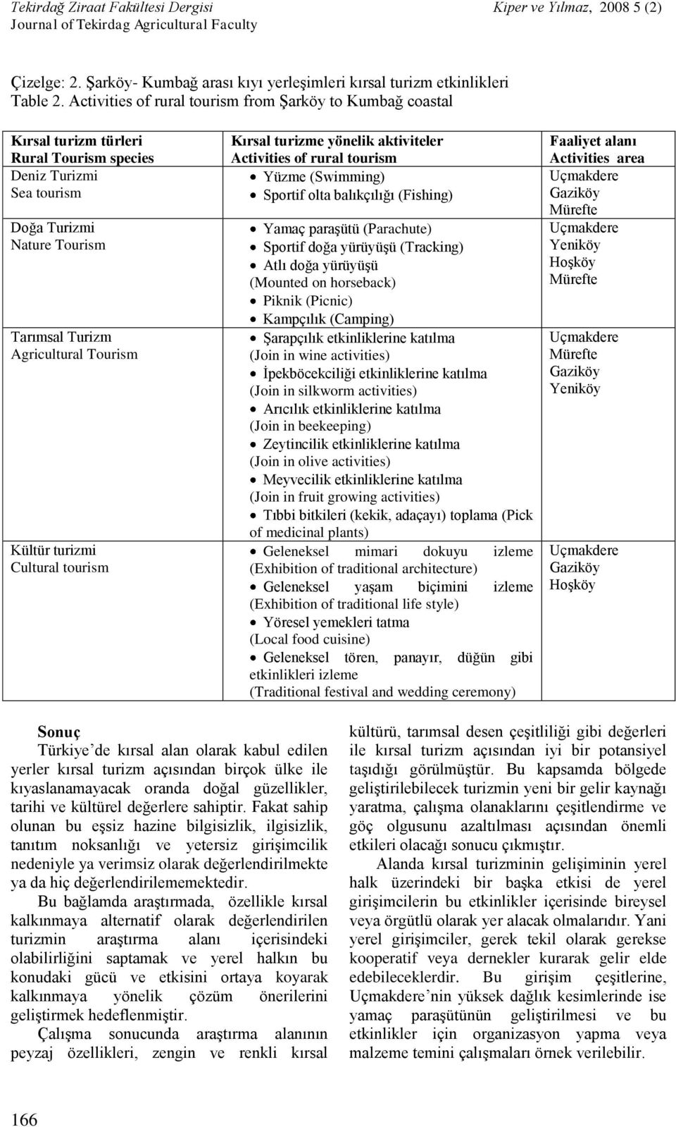 turizmi Cultural tourism Kırsal turizme yönelik aktiviteler Activities of rural tourism Yüzme (Swimming) Sportif olta balıkçılığı (Fishing) Yamaç paraşütü (Parachute) Sportif doğa yürüyüşü (Tracking)