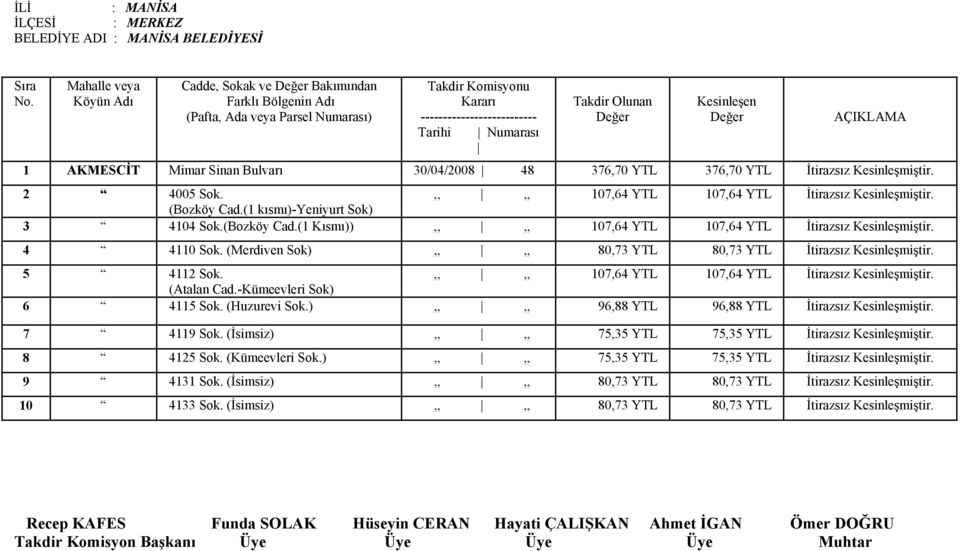 5 4112 Sok.,,,, 107,64 YTL 107,64 YTL İtirazsız Kesinleşmiştir. (Atalan Cad.-Kümeevleri Sok) 6 4115 Sok. (Huzurevi Sok.),,,, 96,88 YTL 96,88 YTL İtirazsız Kesinleşmiştir. 7 4119 Sok.