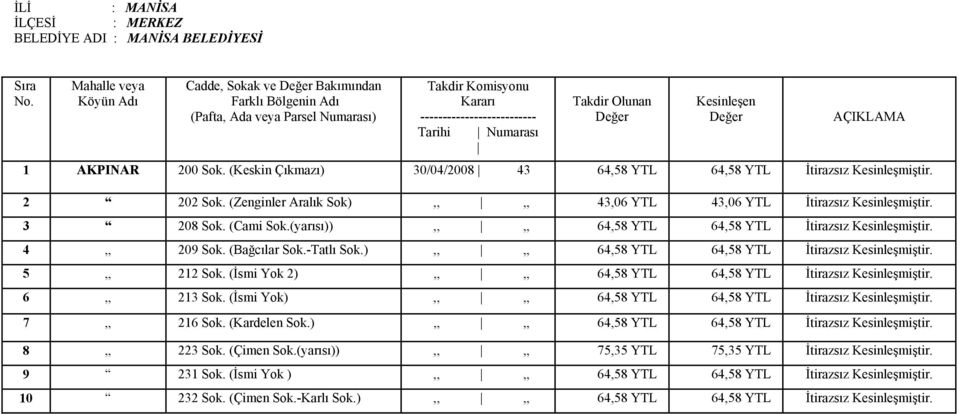 ),,,, 64,58 YTL 64,58 YTL İtirazsız Kesinleşmiştir. 5,, 212 Sok. (İsmi Yok 2),,,, 64,58 YTL 64,58 YTL İtirazsız Kesinleşmiştir. 6,, 213 Sok.