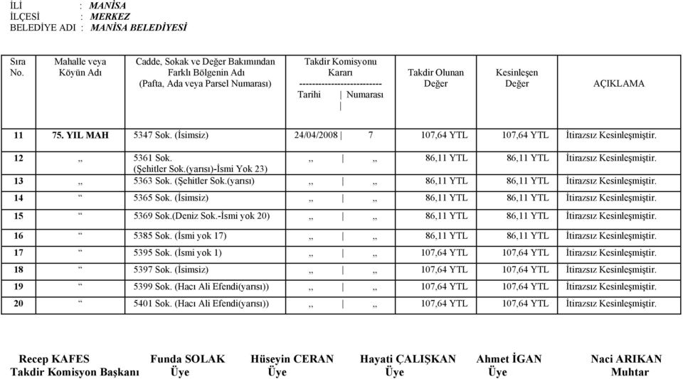 (İsimsiz),,,, 86,11 YTL 86,11 YTL İtirazsız Kesinleşmiştir. 15 5369 Sok.(Deniz Sok.-İsmi yok 20),,,, 86,11 YTL 86,11 YTL İtirazsız Kesinleşmiştir. 16 5385 Sok.