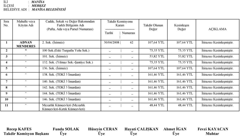 ),,,, 75,35 YTL 75,35 YTL İtirazsız Kesinleşmiştir. 5 136. Sok. (İsimsiz),,,, 107,64 YTL 107,64 YTL İtirazsız Kesinleşmiştir. 6 138. Sok. (TOKİ 3 İmardan),,,, 161,46 YTL 161,46 YTL İtirazsız Kesinleşmiştir.