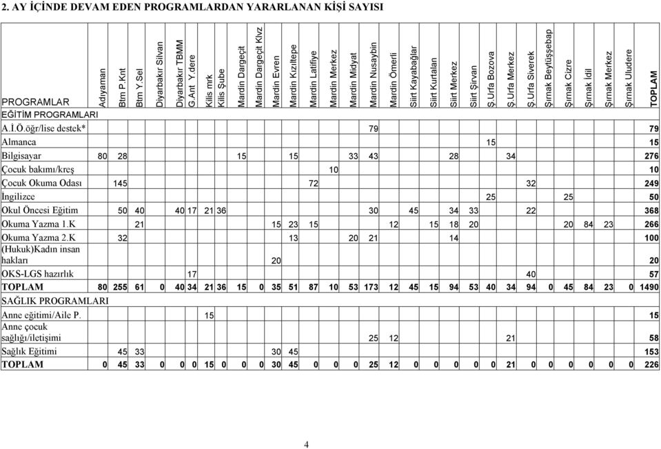 öğr/lise destek* 79 79 Almanca 15 15 Bilgisayar 80 28 15 15 33 43 28 34 276 Çocuk bakımı/kreş 10 10 Çocuk Okuma Odası 145 72 32 249 Đngilizce 25 25 50 Okul Öncesi Eğitim 50 40 40 17 21 36 30 45 34 33