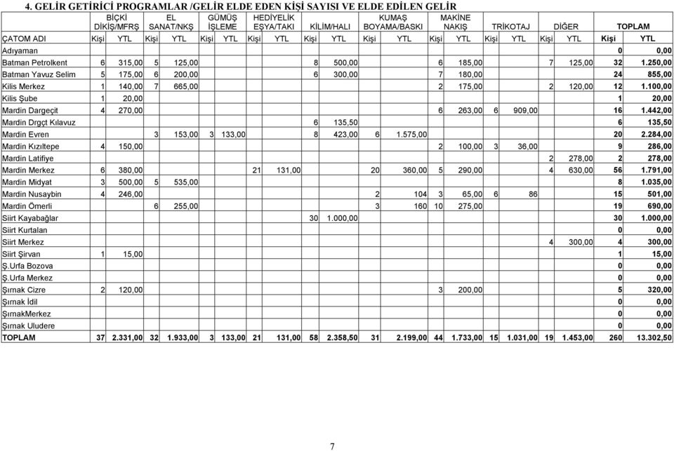 250,00 Batman Yavuz Selim 5 175,00 6 200,00 6 300,00 7 180,00 24 855,00 Kilis Merkez 1 140,00 7 665,00 2 175,00 2 120,00 12 1.