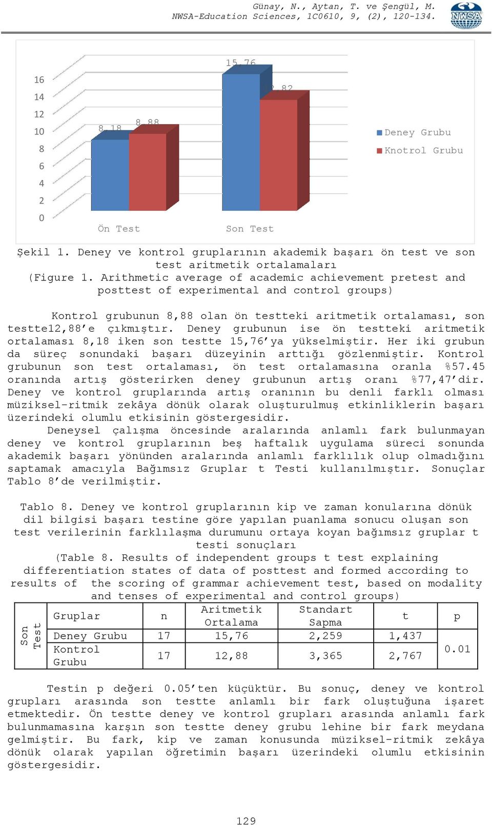 Arithmetic average of academic achievement pretest and posttest of experimental and control groups) Kontrol grubunun 8,88 olan ön testteki aritmetik ortalaması, son testte12,88 e çıkmıştır.