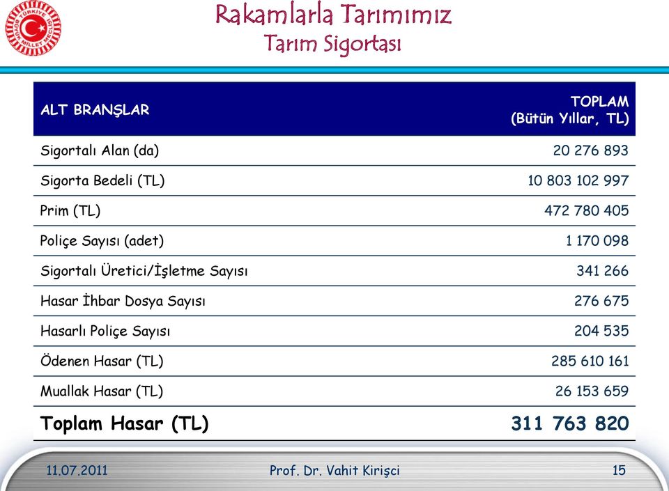 Üretici/İşletme Sayısı 341 266 Hasar İhbar Dosya Sayısı 276 675 Hasarlı Poliçe Sayısı 204 535 Ödenen Hasar