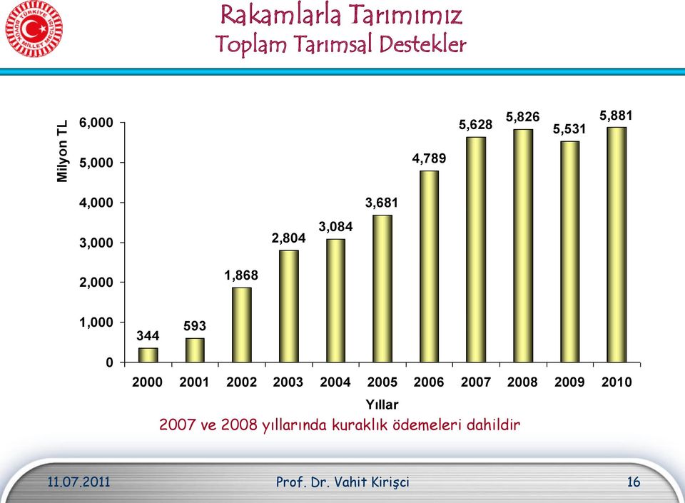 593 0 2000 2001 2002 2003 2004 2005 2006 2007 2008 2009 2010 Yıllar 2007 ve