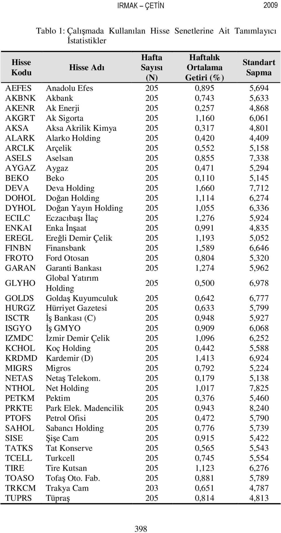 205 0,552 5,158 ASELS Aselsan 205 0,855 7,338 AYGAZ Aygaz 205 0,471 5,294 BEKO Beko 205 0,110 5,145 DEVA Deva Holding 205 1,660 7,712 DOHOL Doğan Holding 205 1,114 6,274 DYHOL Doğan Yayın Holding 205