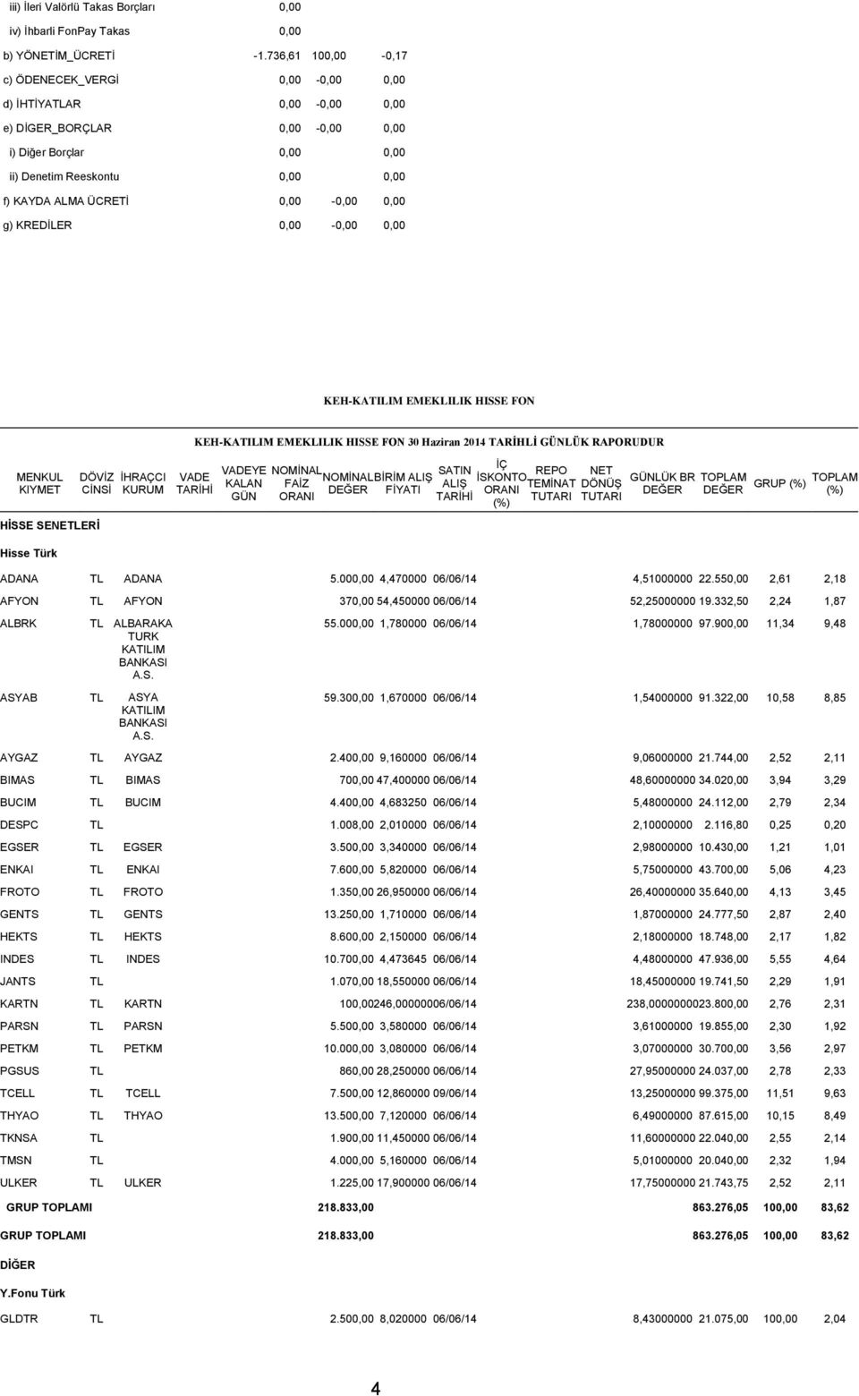 0,00-0,00 0,00 g) KREDİLER 0,00-0,00 0,00 KEH-KATILIM EMEKLILIK HISSE FON MENKUL KIYMET DÖVİZ CİNSİ HİSSE SENETLERİ Hisse Türk İHRAÇCI KURUM KEH-KATILIM EMEKLILIK HISSE FON 30 Haziran 2014 TARİHLİ