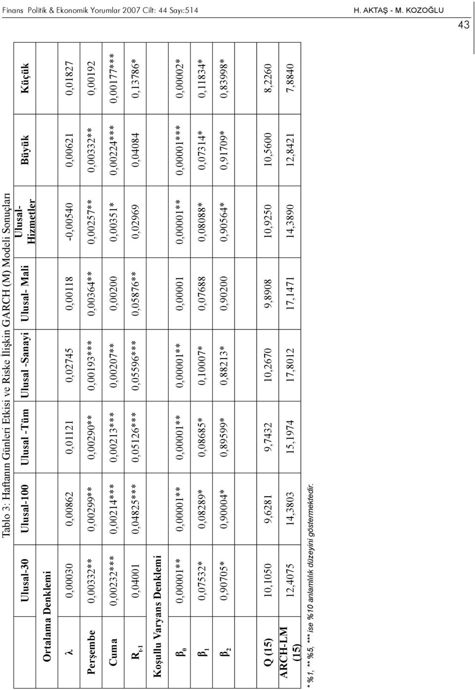 0,00351* 0,00224*** 0,00177*** R t-1 0,04001 0,04825*** 0,05126*** 0,05596*** 0,05876** 0,02969 0,04084 0,13786* Koşullu Varyans Denklemi β 0 0,00001** 0,00001** 0,00001** 0,00001** 0,00001 0,00001**