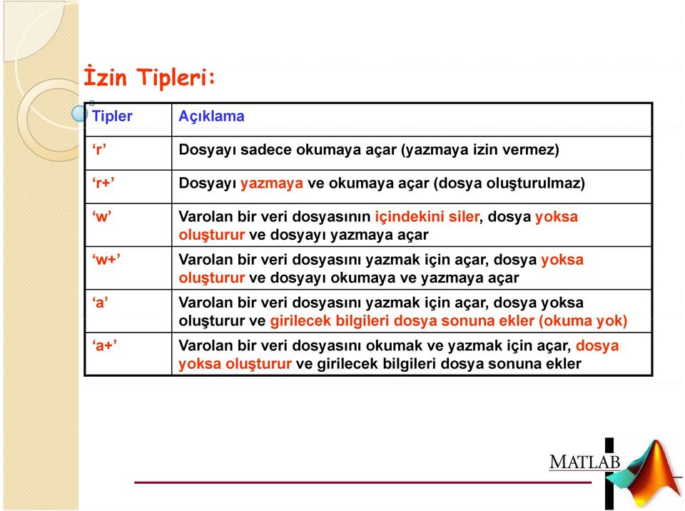 dosya yoksa oluşturur ve dosyayı okumaya ve yazmaya açar a a+ Varolan bir veri dosyasını yazmak için açar, dosya yoksa oluşturur ve girilecek