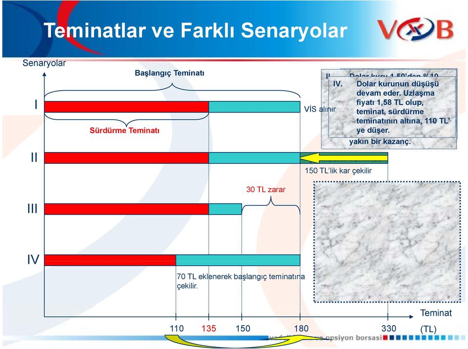 düşmesiyle yatırımcı sözleşme Uzlaşma 150 TL kara fiyatı yatırımcı geçer büyüklüğü 1,58 ve TL 30 bu olup, 1000 miktarı $ olan VİS alınır TL zarar çeker.