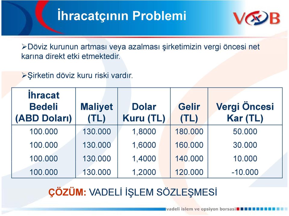 İhracat Bedeli Maliyet Dolar Gelir Vergi Öncesi (ABD Doları) (TL) Kuru (TL) (TL) Kar (TL) 100.000 130.