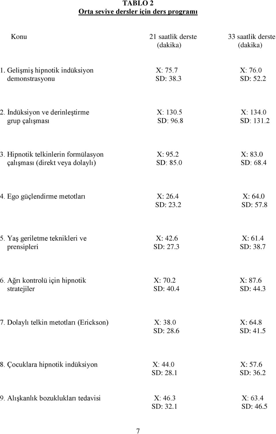 Ego güçlendirme metotları X: 26.4 X: 64.0 SD: 23.2 SD: 57.8 5. Yaş geriletme teknikleri ve X: 42.6 X: 61.4 prensipleri SD: 27.3 SD: 38.7 6. Ağrı kontrolü için hipnotik X: 70.2 X: 87.