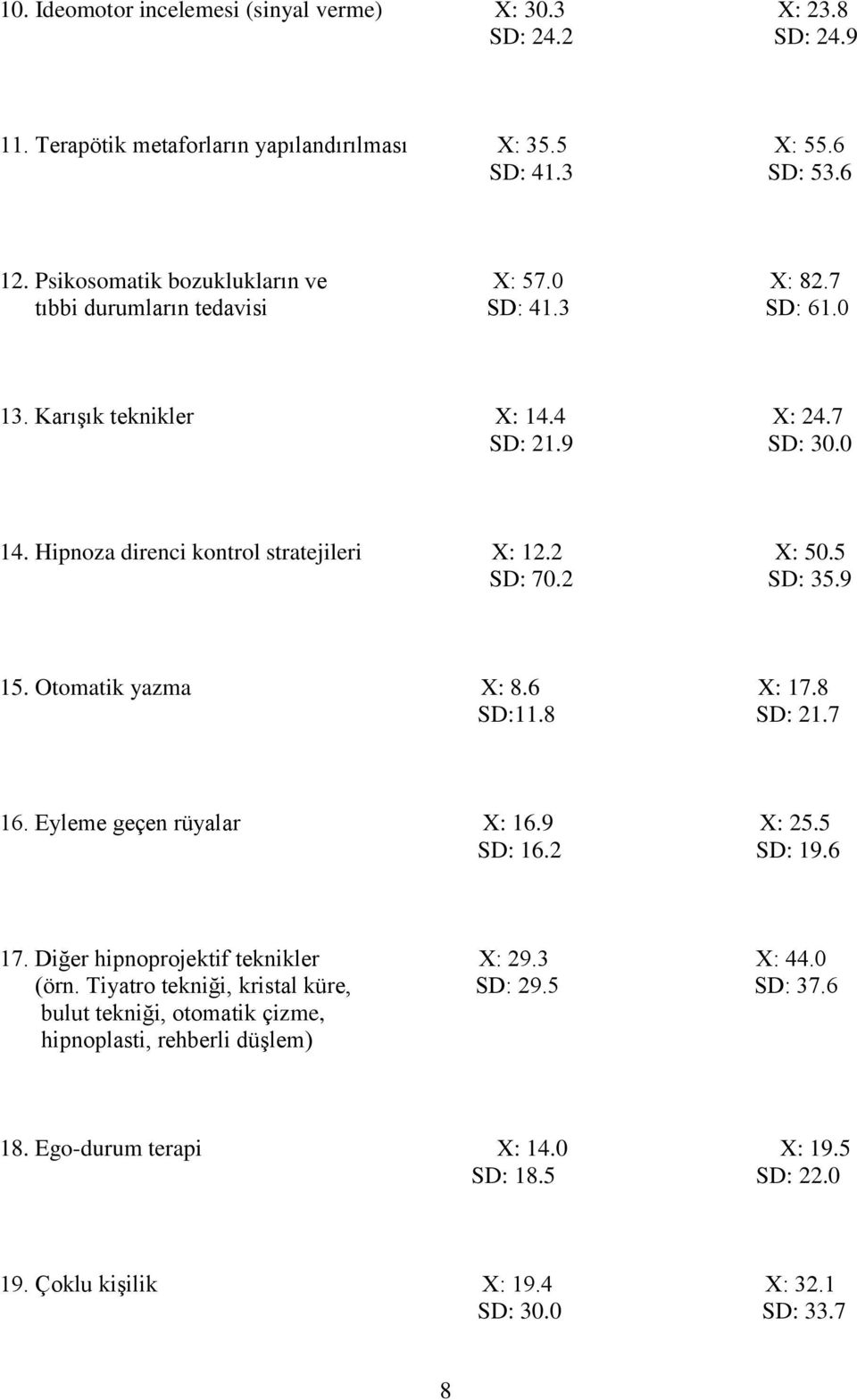 Hipnoza direnci kontrol stratejileri X: 12.2 X: 50.5 SD: 70.2 SD: 35.9 15. Otomatik yazma X: 8.6 X: 17.8 SD:11.8 SD: 21.7 16. Eyleme geçen rüyalar X: 16.9 X: 25.5 SD: 16.2 SD: 19.6 17.