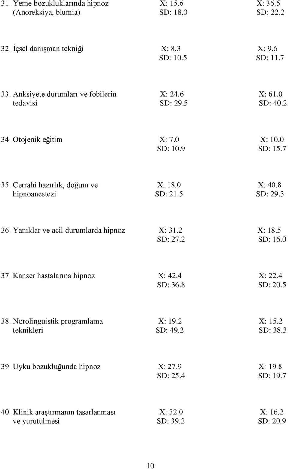 8 hipnoanestezi SD: 21.5 SD: 29.3 36. Yanıklar ve acil durumlarda hipnoz X: 31.2 X: 18.5 SD: 27.2 SD: 16.0 37. Kanser hastalarına hipnoz X: 42.4 X: 22.4 SD: 36.8 SD: 20.5 38.