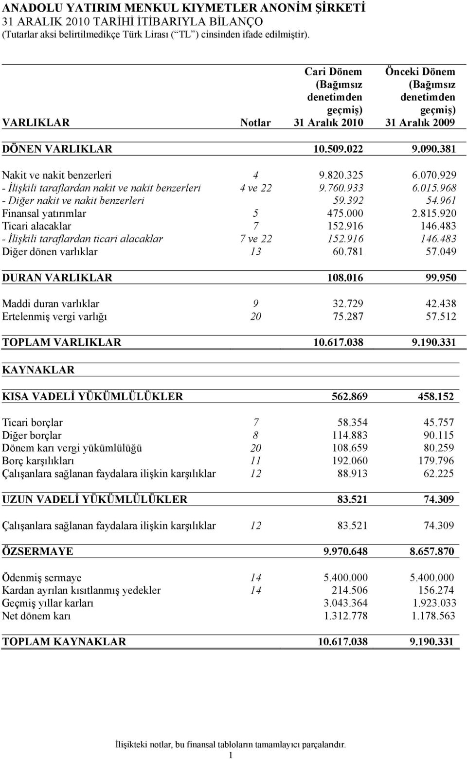 961 Finansal yatırımlar 5 475.000 2.815.920 Ticari alacaklar 7 152.916 146.483 - İlişkili taraflardan ticari alacaklar 7 ve 22 152.916 146.483 Diğer dönen varlıklar 13 60.781 57.