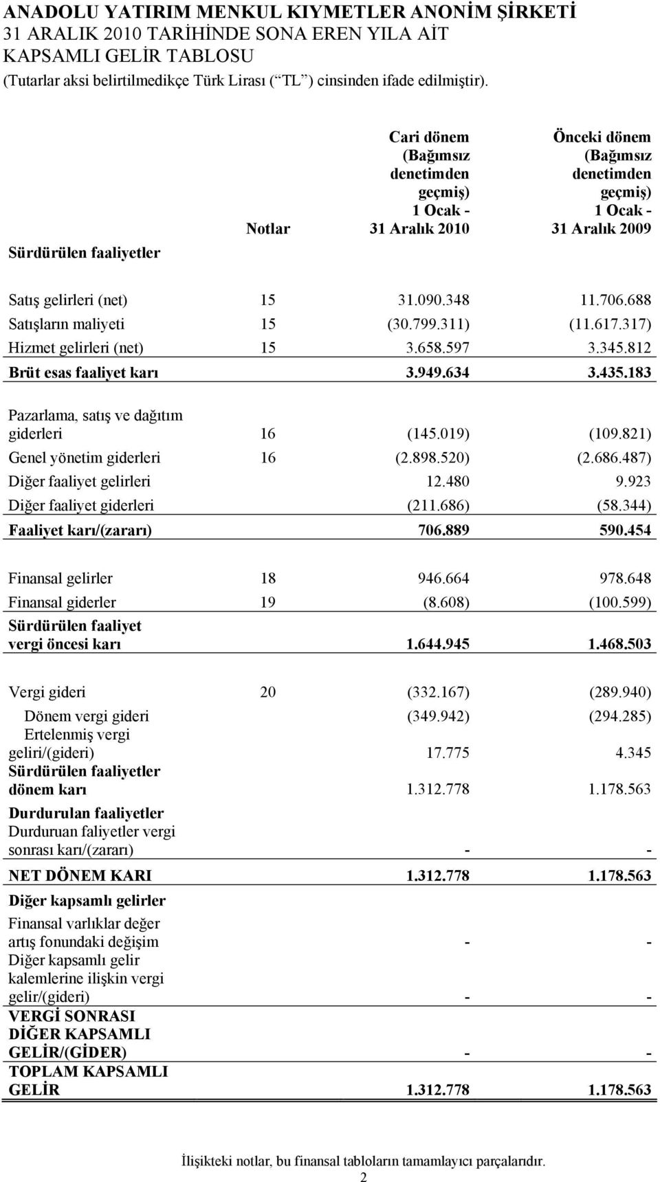 019) (109.821) Genel yönetim giderleri 16 (2.898.520) (2.686.487) Diğer faaliyet gelirleri 12.480 9.923 Diğer faaliyet giderleri (211.686) (58.344) Faaliyet karı/(zararı) 706.889 590.