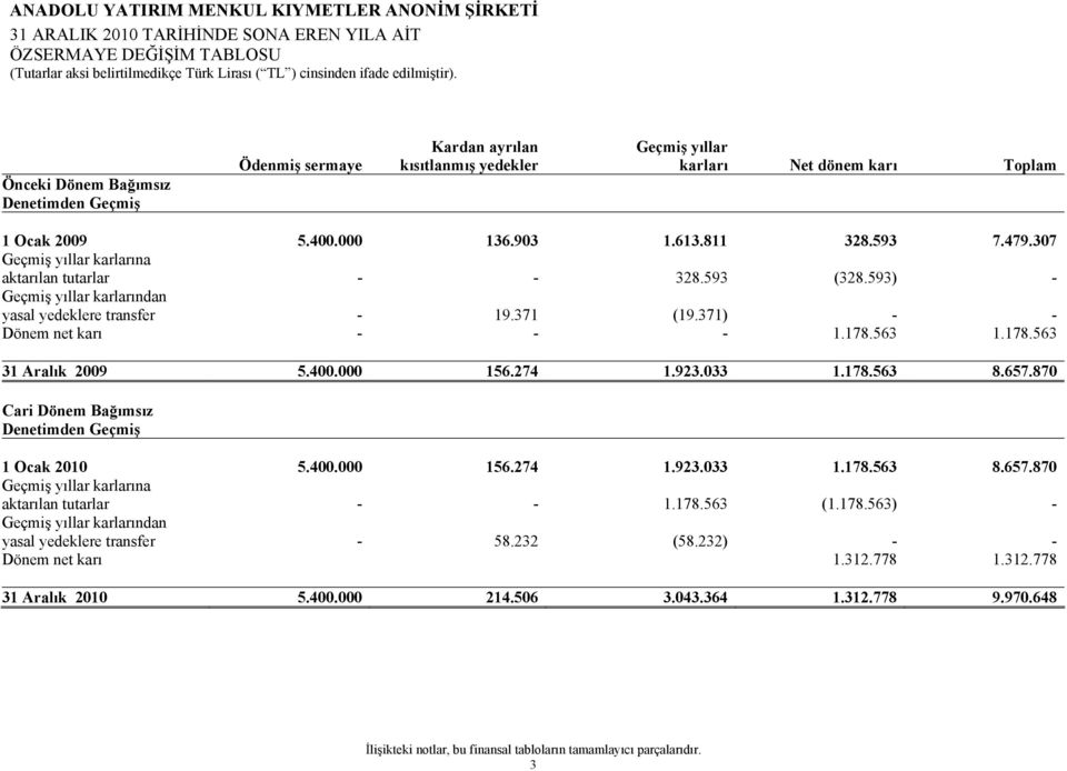 400.000 156.274 1.923.033 1.178.563 8.657.870 Cari Dönem Bağımsız Denetimden Geçmiş 1 Ocak 2010 5.400.000 156.274 1.923.033 1.178.563 8.657.870 Geçmiş yıllar karlarına aktarılan tutarlar - - 1.178.563 (1.