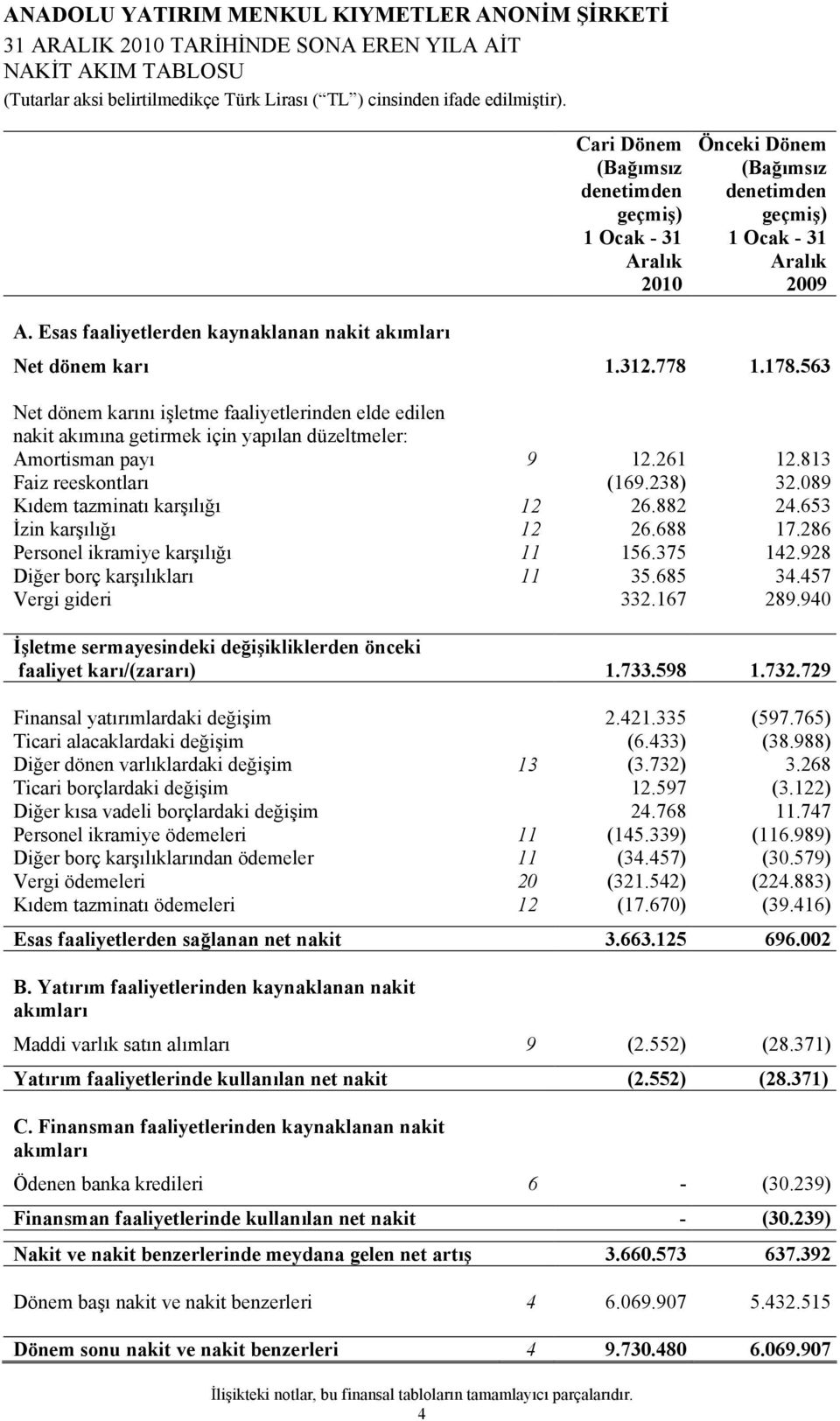 563 Net dönem karını işletme faaliyetlerinden elde edilen nakit akımına getirmek için yapılan düzeltmeler: Amortisman payı 9 12.261 12.813 Faiz reeskontları (169.238) 32.