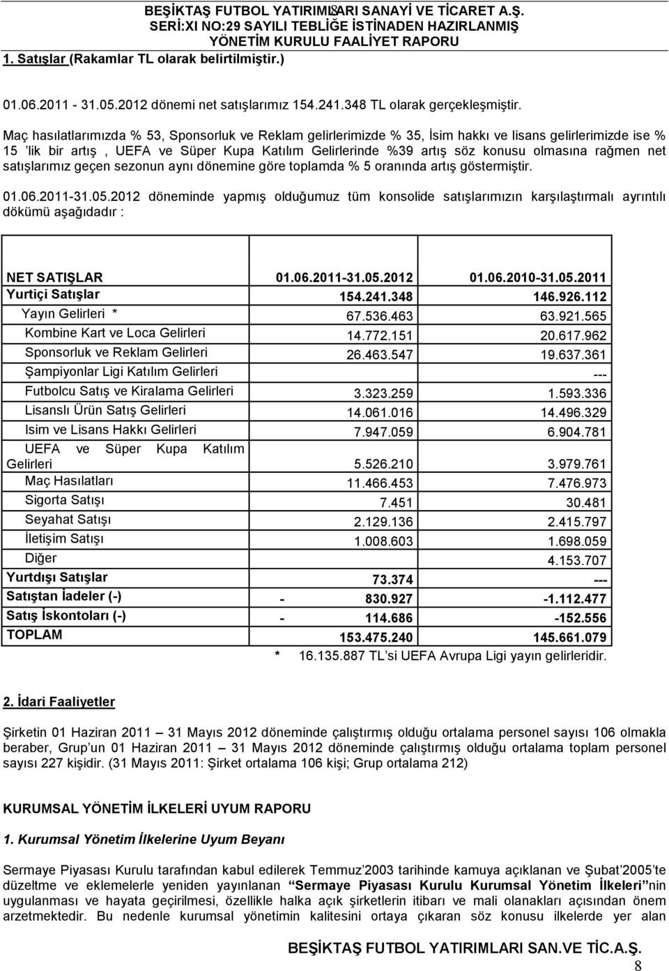 rağmen net satışlarımız geçen sezonun aynı dönemine göre toplamda % 5 oranında artış göstermiştir. 01.06.2011-31.05.