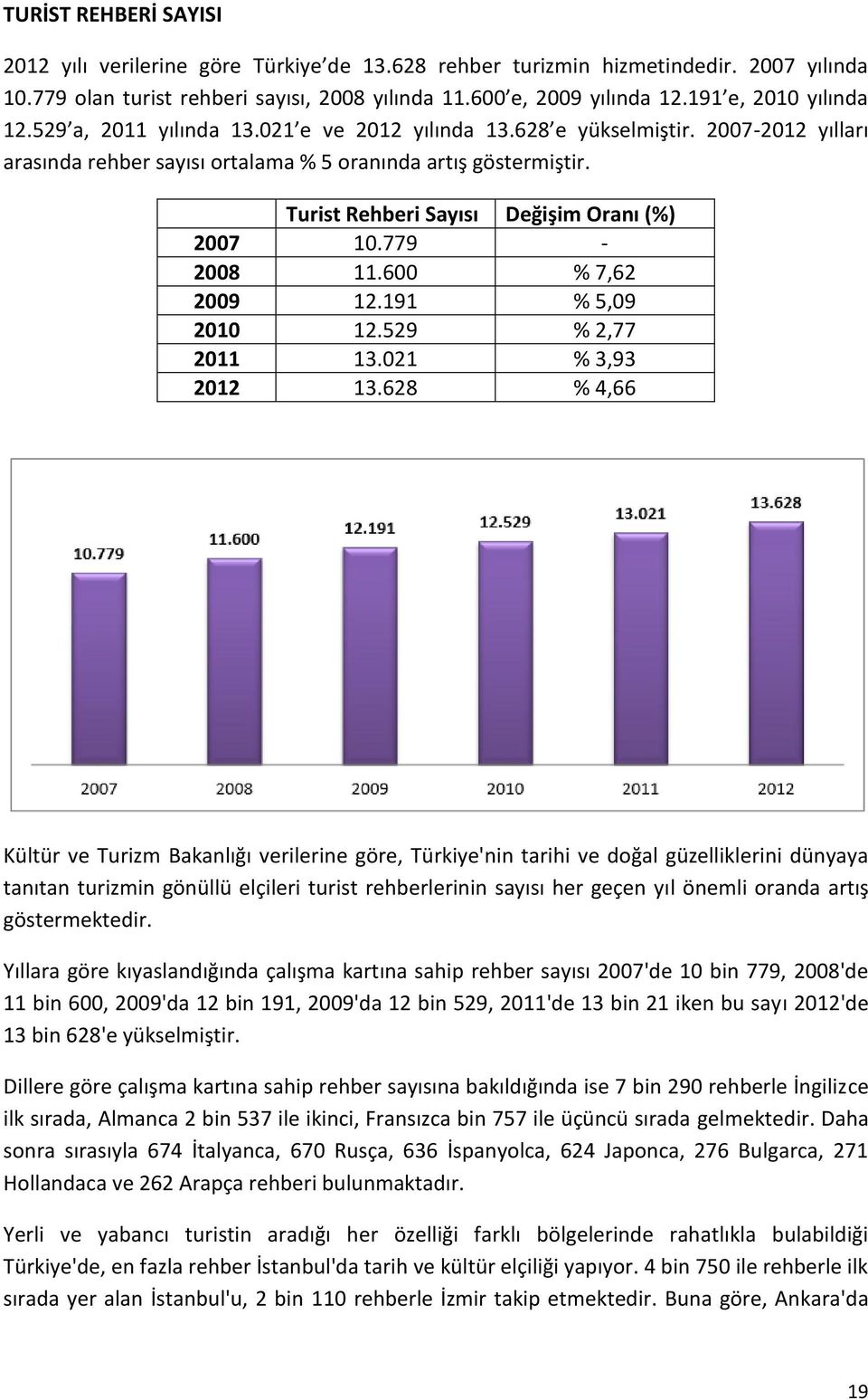 Turist Rehberi Sayısı Değişim Oranı (%) 2007 10.779-2008 11.600 % 7,62 2009 12.191 % 5,09 2010 12.529 % 2,77 2011 13.021 % 3,93 2012 13.