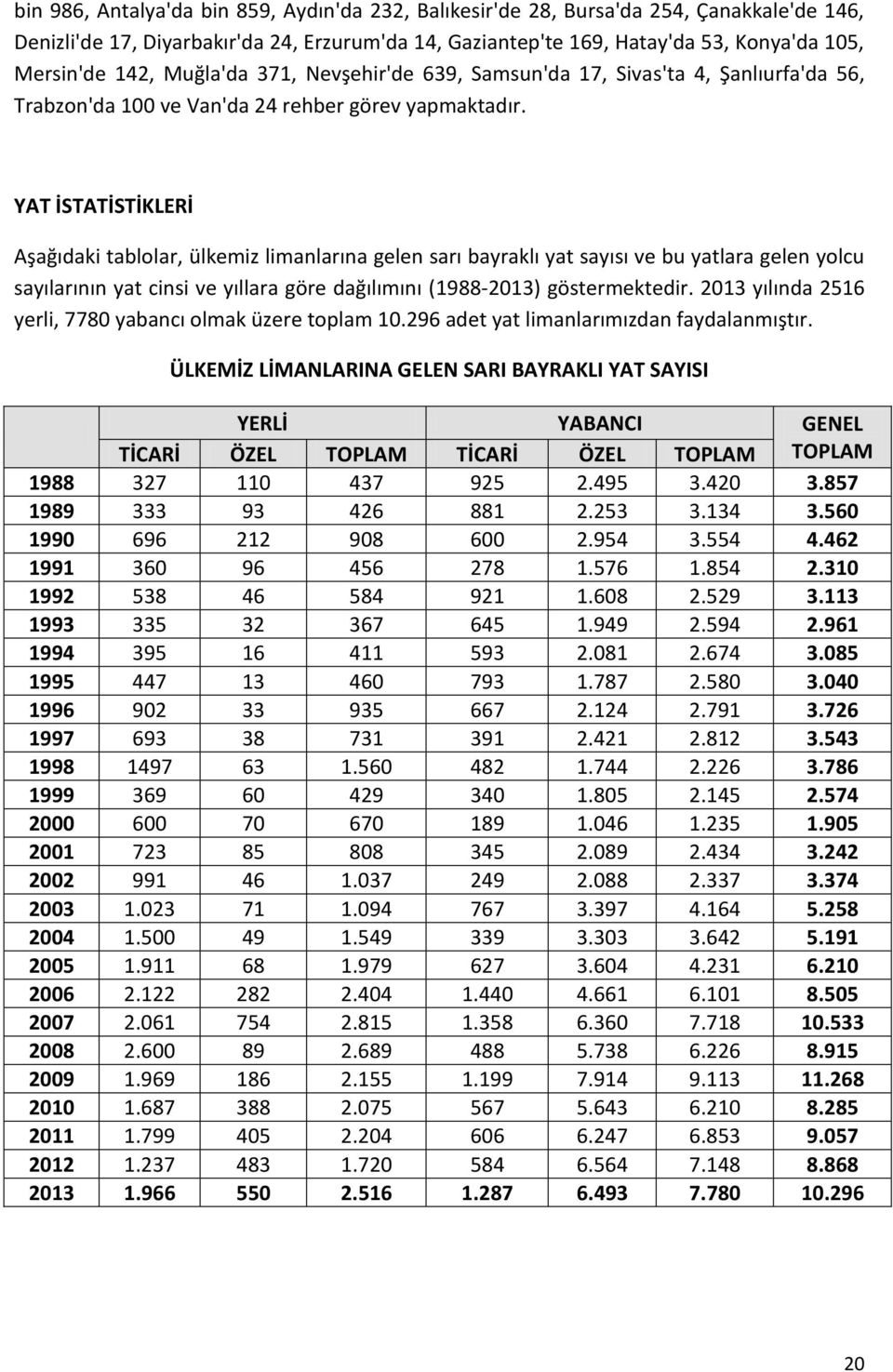 YAT İSTATİSTİKLERİ Aşağıdaki tablolar, ülkemiz limanlarına gelen sarı bayraklı yat sayısı ve bu yatlara gelen yolcu sayılarının yat cinsi ve yıllara göre dağılımını (1988-2013) göstermektedir.