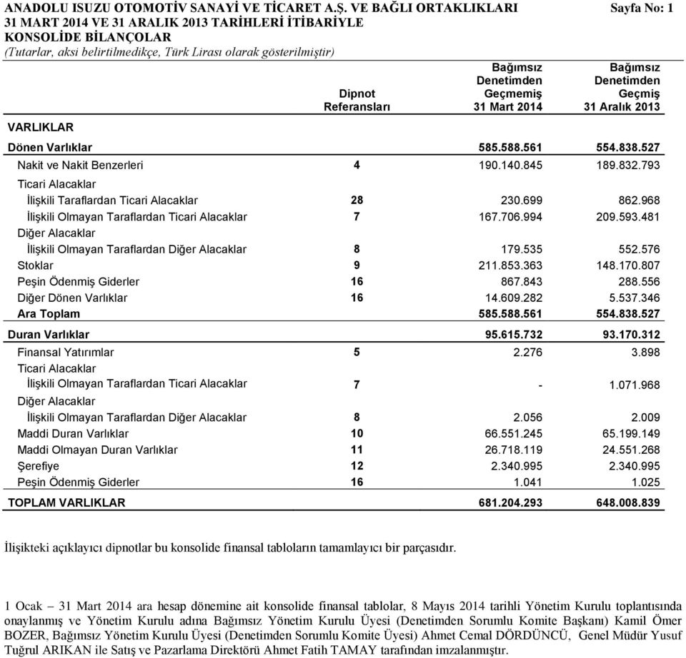 Aralık 2013 Dönen Varlıklar 585.588.561 554.838.527 Nakit ve Nakit Benzerleri 4 190.140.845 189.832.793 Ticari Alacaklar İlişkili Taraflardan Ticari Alacaklar 28 230.699 862.