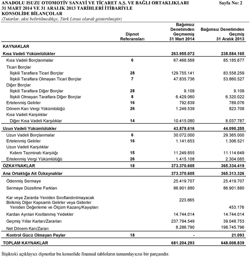 Aralık 2013 Kısa Vadeli Yükümlülükler 263.955.072 238.584.165 Kısa Vadeli Borçlanmalar 6 67.468.568 85.185.677 Ticari Borçlar İlişkili Taraflara Ticari Borçlar 28 129.755.141 83.558.