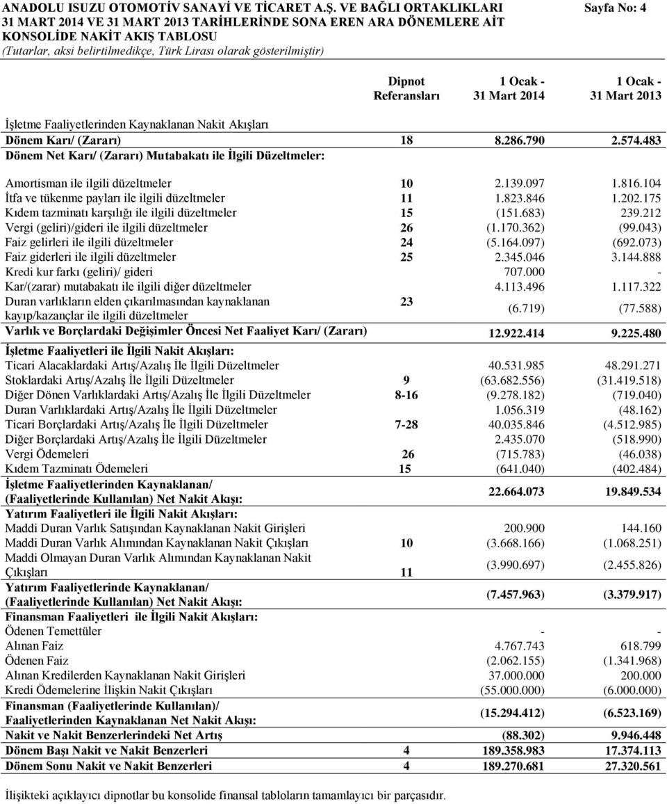 Faaliyetlerinden Kaynaklanan Nakit AkıĢları Dönem Karı/ (Zararı) 18 8.286.790 2.574.483 Dönem Net Karı/ (Zararı) Mutabakatı ile Ġlgili Düzeltmeler: Amortisman ile ilgili düzeltmeler 10 2.139.097 1.