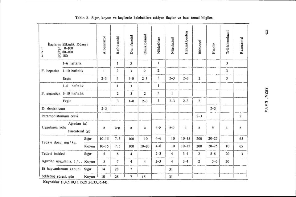 - --._"_. --- ---- ---- --- ----- --- --- --- -.--- 1-6 haftalık i 3 i 3 - --- --- --- _._-- --- ---- -_.--- ----- ---- ---- ---- F. hepatica )-10 haftalık ı 2 3 2 2 3 -- ----- -_0"- --- --- _.