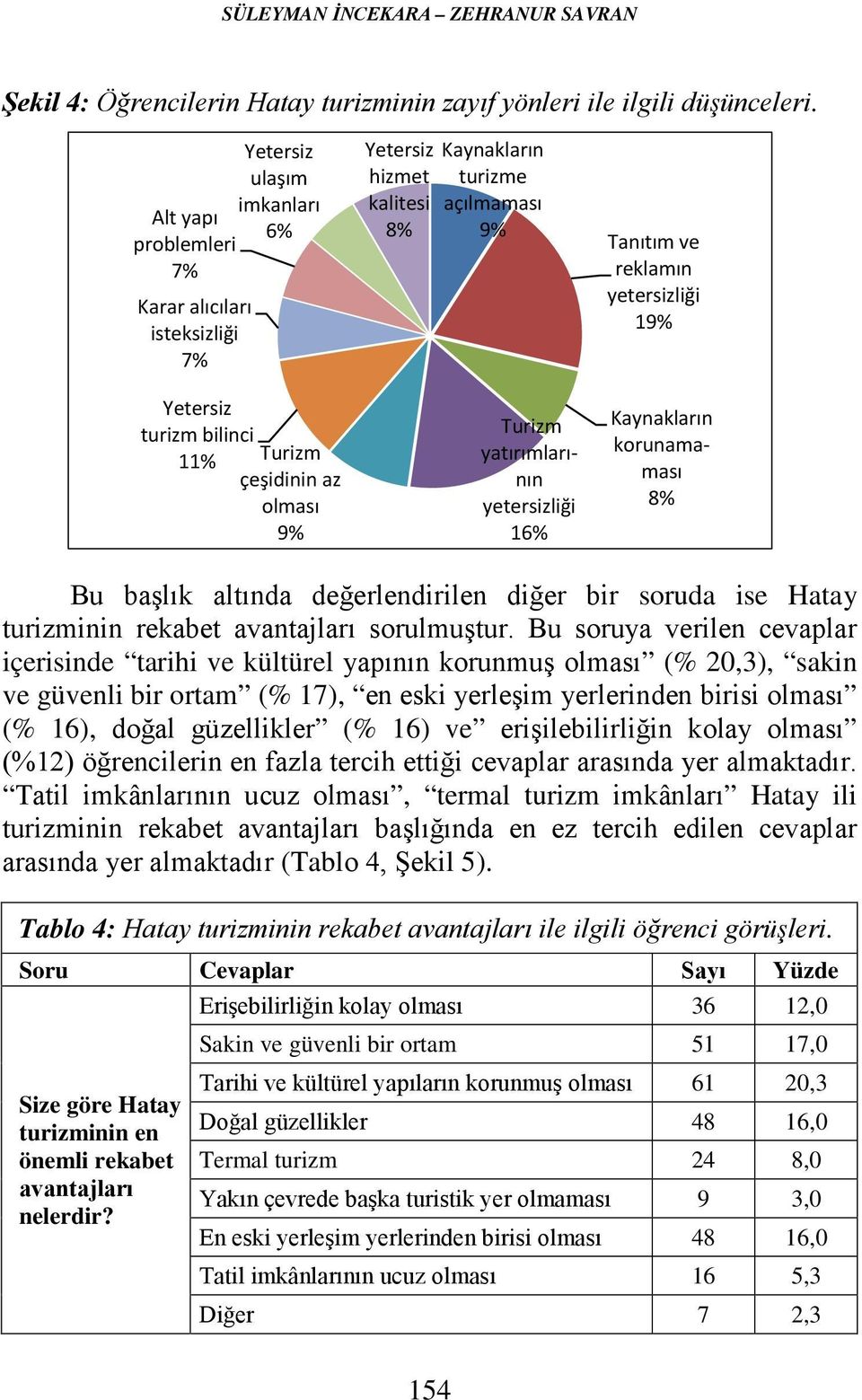 açılmaması 9% Turizm yatırımlarının yetersizliği 16% Tanıtım ve reklamın yetersizliği 19% Kaynakların korunamaması 8% Bu başlık altında değerlendirilen diğer bir soruda ise Hatay turizminin rekabet