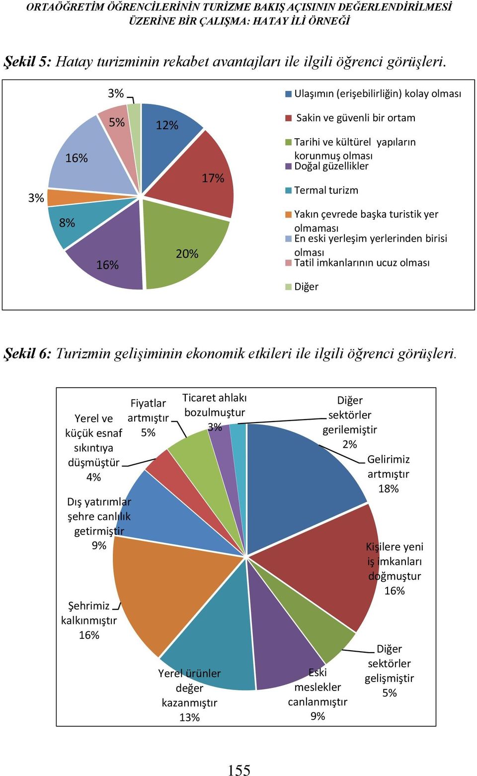 turistik yer olmaması En eski yerleşim yerlerinden birisi olması Tatil imkanlarının ucuz olması Diğer Şekil 6: Turizmin gelişiminin ekonomik etkileri ile ilgili öğrenci görüşleri.