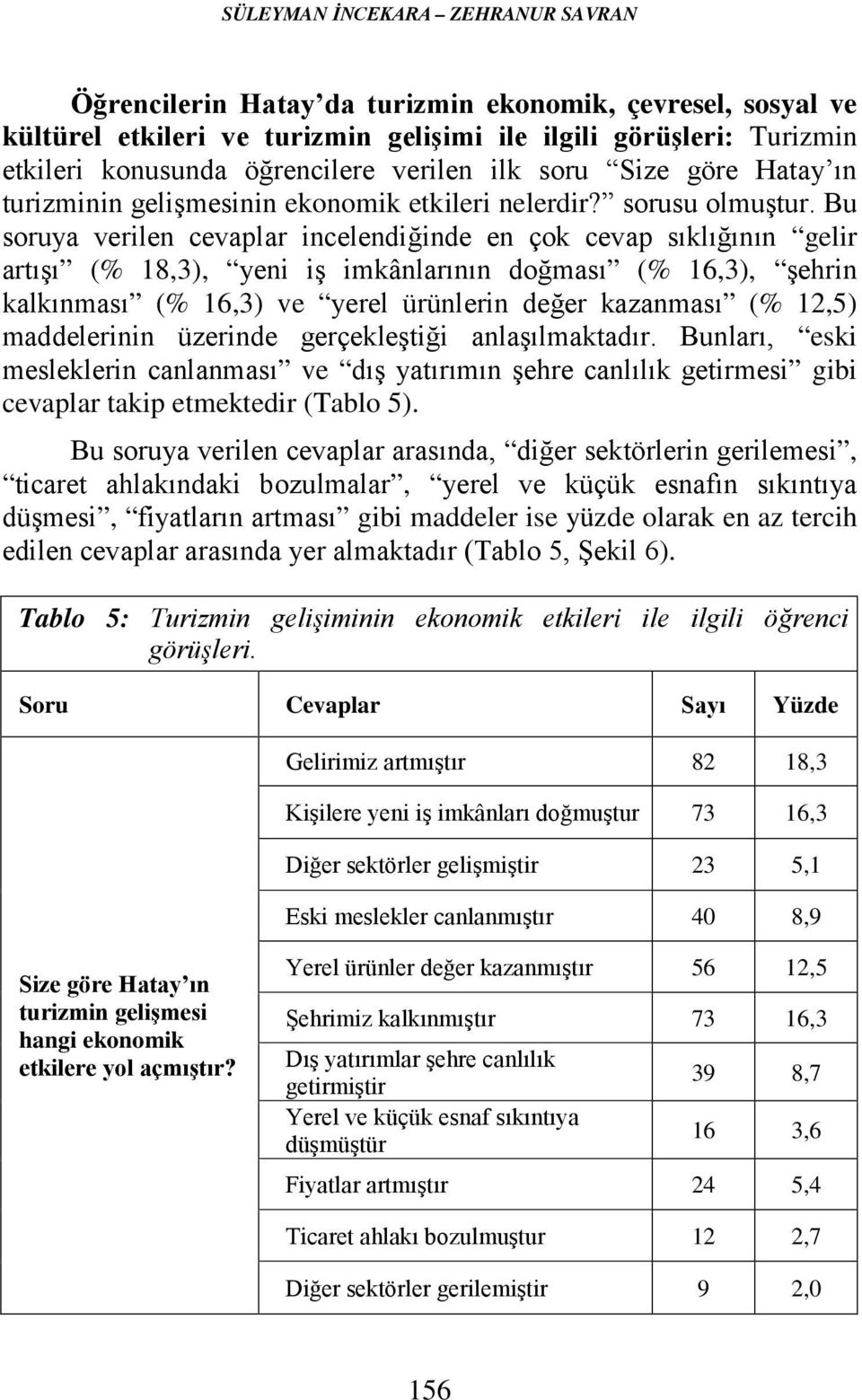 Bu soruya verilen cevaplar incelendiğinde en çok cevap sıklığının gelir artışı (% 18,3), yeni iş imkânlarının doğması (% 16,3), şehrin kalkınması (% 16,3) ve yerel ürünlerin değer kazanması (% 12,5)