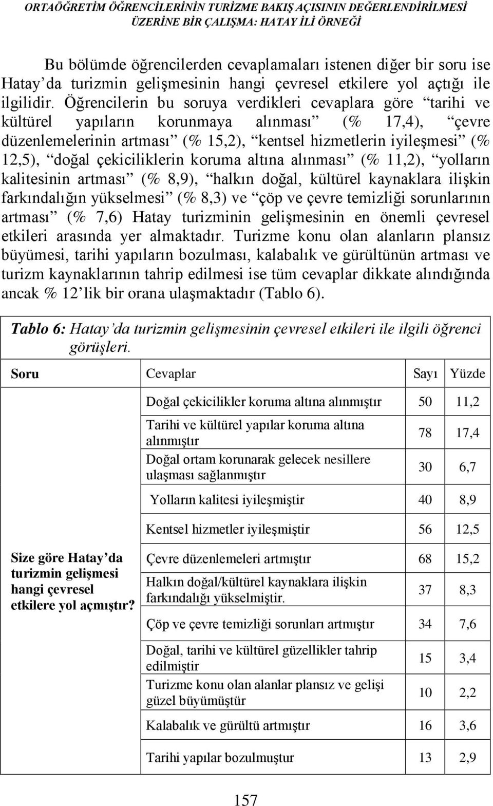 Öğrencilerin bu soruya verdikleri cevaplara göre tarihi ve kültürel yapıların korunmaya alınması (% 17,4), çevre düzenlemelerinin artması (% 15,2), kentsel hizmetlerin iyileşmesi (% 12,5), doğal